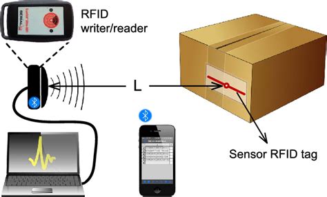 can rfid be tracked|rfid location tracker for packages.